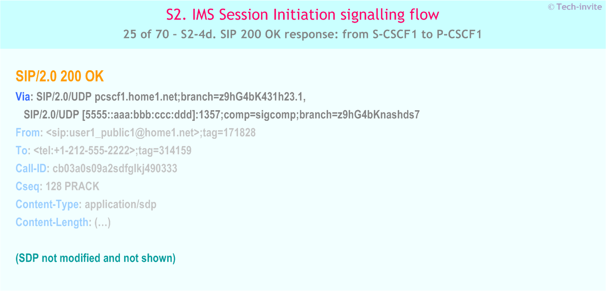 IMS S2 signalling flow - Session Initiation: mobile origination and termination in home network - IMS S2-4d. SIP 200 OK response: from S-CSCF1 to P-CSCF1