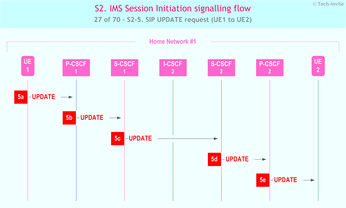 IMS S2 signalling flow - Session Initiation: mobile origination and termination in home network - sequence chart for IMS S2-5. SIP UPDATE request (UE1 to UE2)