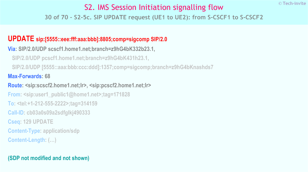 IMS S2 signalling flow - Session Initiation: mobile origination and termination in home network - IMS S2-5c. SIP UPDATE request (UE1 to UE2): from S-CSCF1 to S-CSCF2