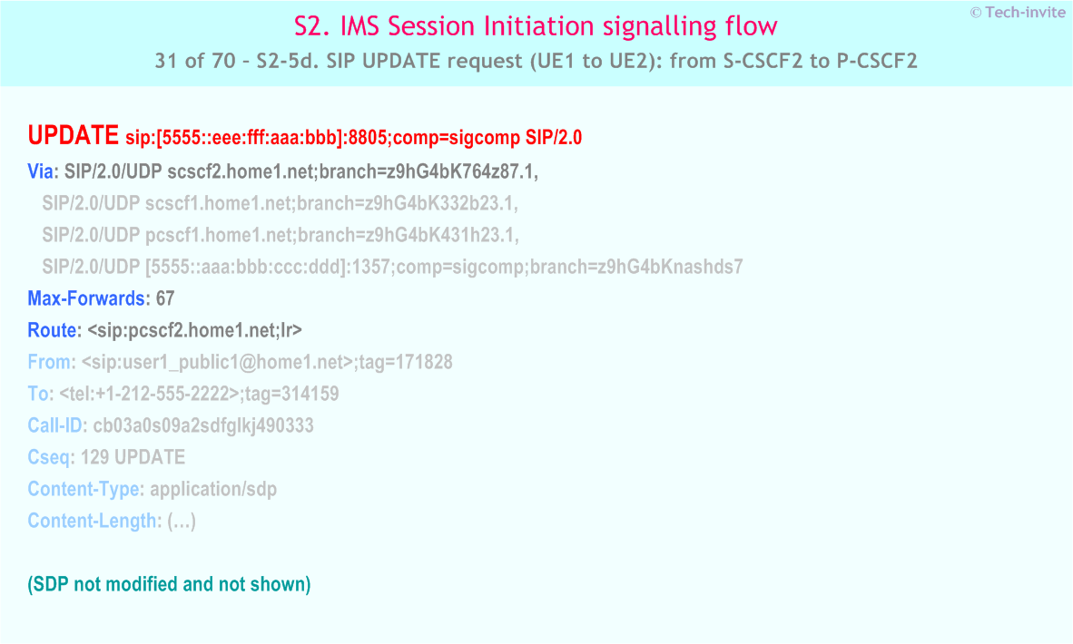 IMS S2 signalling flow - Session Initiation: mobile origination and termination in home network - IMS S2-5d. SIP UPDATE request (UE1 to UE2): from S-CSCF2 to P-CSCF2