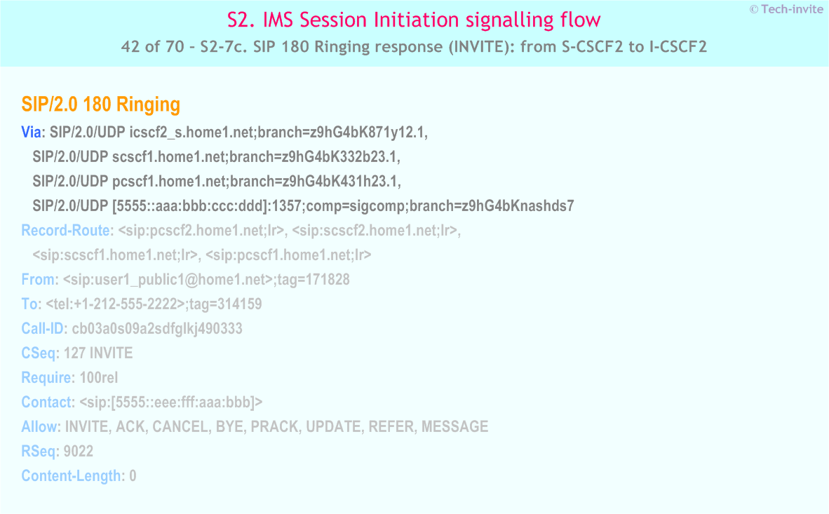 IMS S2 signalling flow - Session Initiation: mobile origination and termination in home network - IMS S2-7c. SIP 180 Ringing response (INVITE): from S-CSCF2 to I-CSCF2