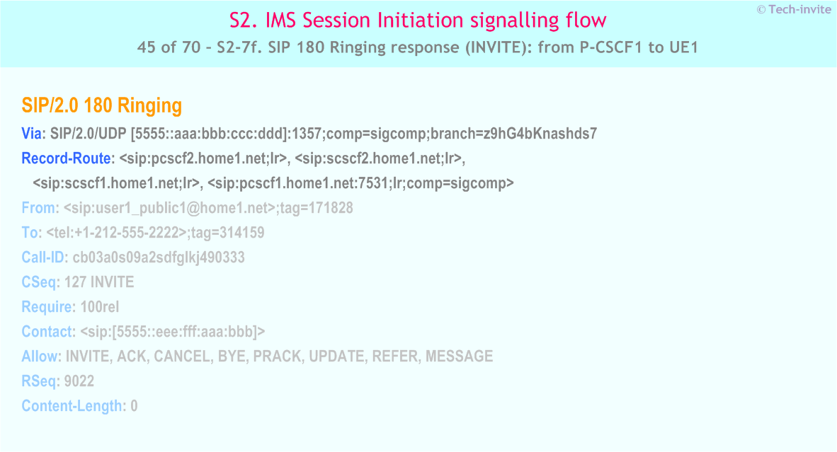 IMS S2 signalling flow - Session Initiation: mobile origination and termination in home network - IMS S2-7f. SIP 180 Ringing response (INVITE): from P-CSCF1 to UE1