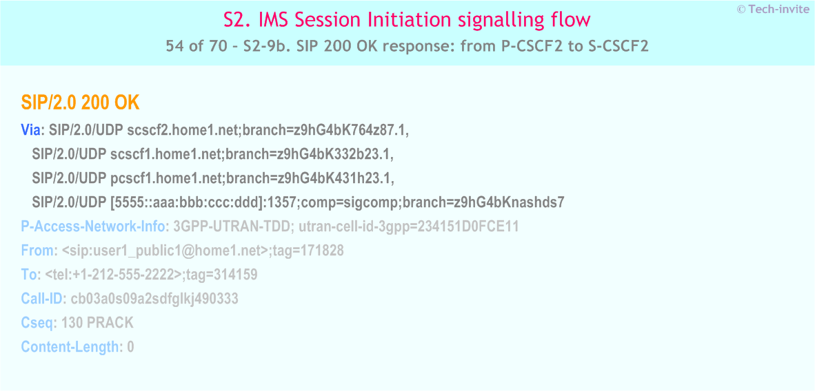 IMS S2 signalling flow - Session Initiation: mobile origination and termination in home network - IMS S2-9b. SIP 200 OK response: from P-CSCF2 to S-CSCF2