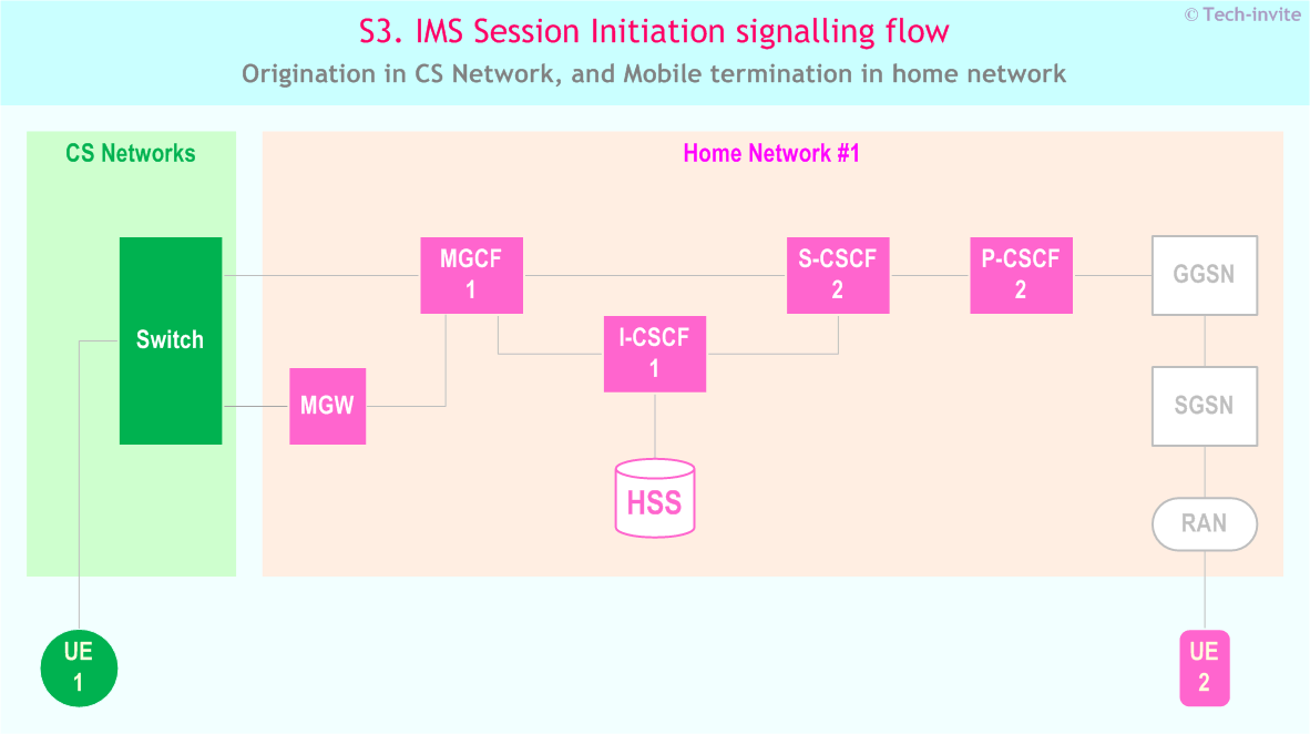 IMS S3 signalling flow - Session Initiation: Origination in CS Network, and Mobile termination in home network