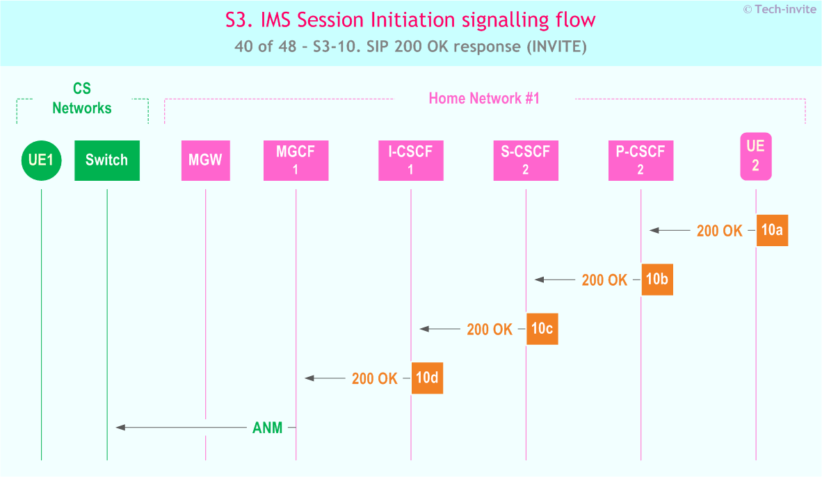 IMS S3 signalling flow - Session Initiation: Origination in CS Network, and Mobile termination in home network - sequence chart for IMS S3-10. SIP 200 OK response (INVITE)