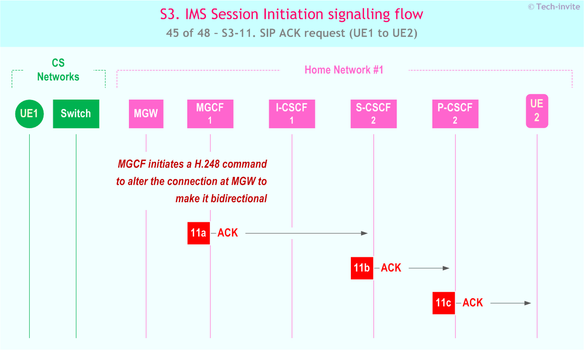 IMS S3 signalling flow - Session Initiation: Origination in CS Network, and Mobile termination in home network - sequence chart for IMS S3-11. SIP ACK request (UE1 to UE2)
