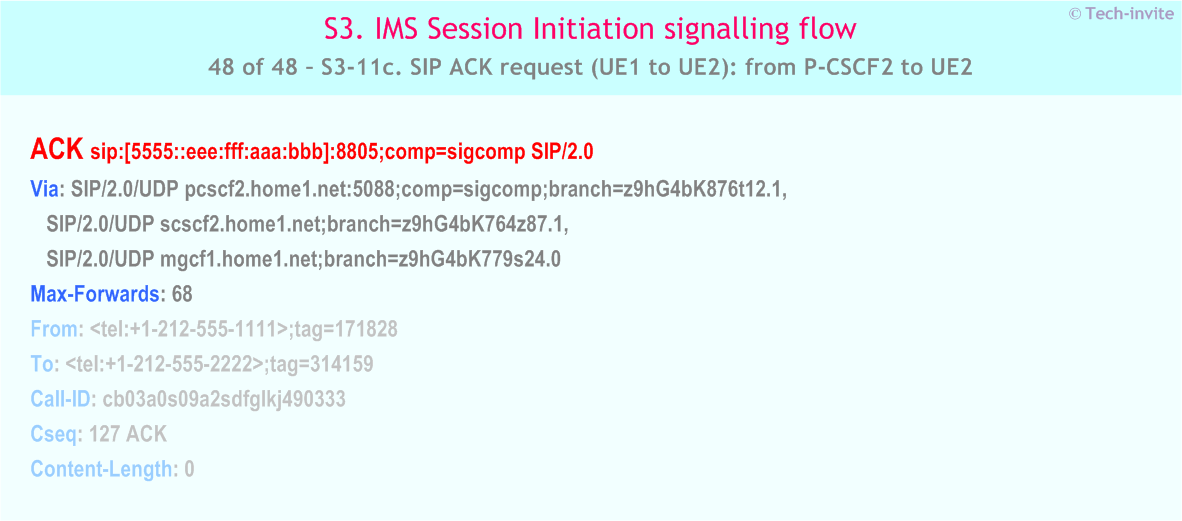 IMS S3 signalling flow - Session Initiation: Origination in CS Network, and Mobile termination in home network - IMS S3-11c. SIP ACK request (UE1 to UE2): from P-CSCF2 to UE2