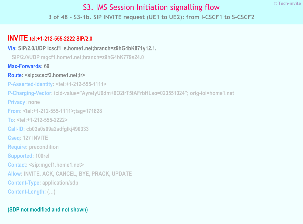 IMS S3 signalling flow - Session Initiation: Origination in CS Network, and Mobile termination in home network - IMS S3-1b. SIP INVITE request (UE1 to UE2): from I-CSCF1 to S-CSCF2