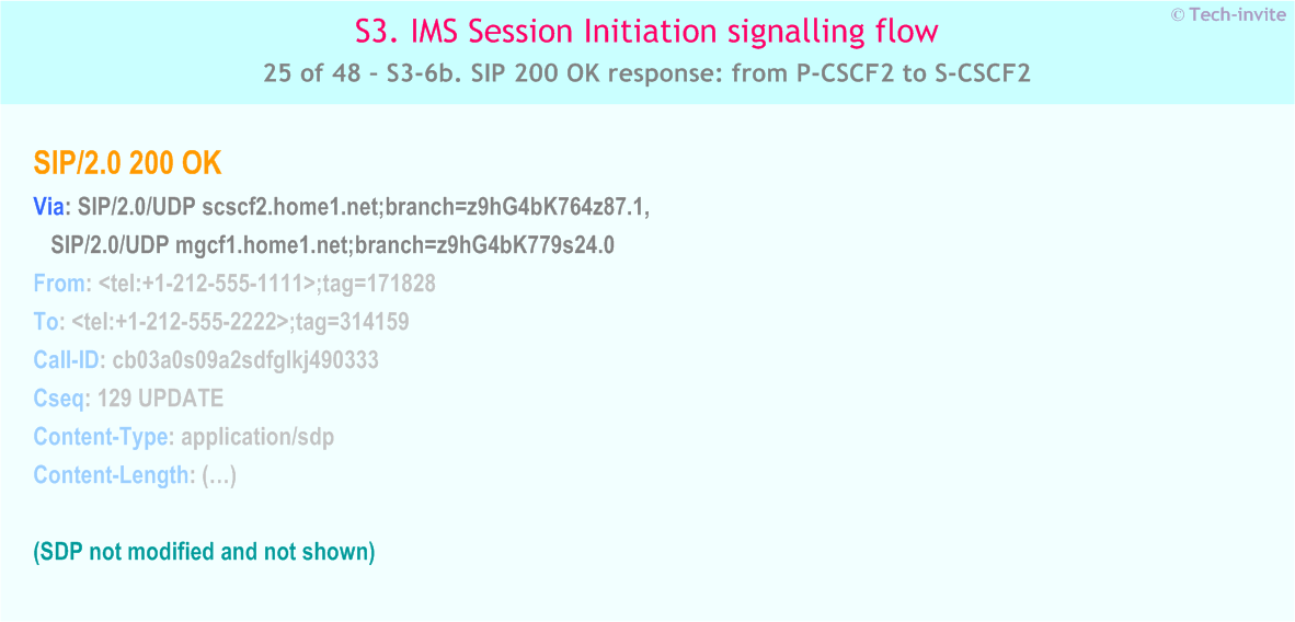 IMS S3 signalling flow - Session Initiation: Origination in CS Network, and Mobile termination in home network - IMS S3-6b. SIP 200 OK response: from P-CSCF2 to S-CSCF2