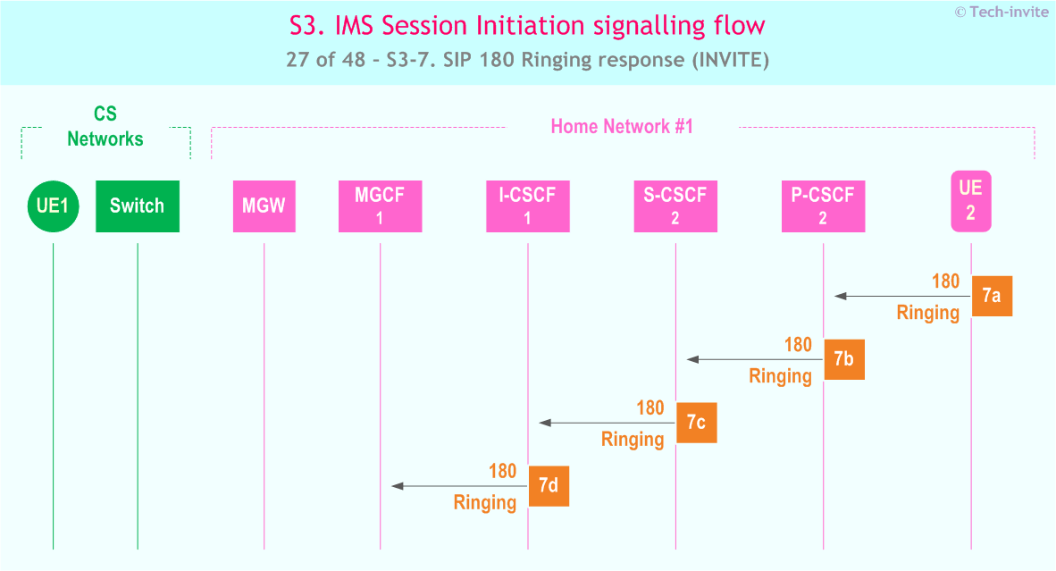 IMS S3 signalling flow - Session Initiation: Origination in CS Network, and Mobile termination in home network - sequence chart for IMS S3-7. SIP 180 Ringing response (INVITE)
