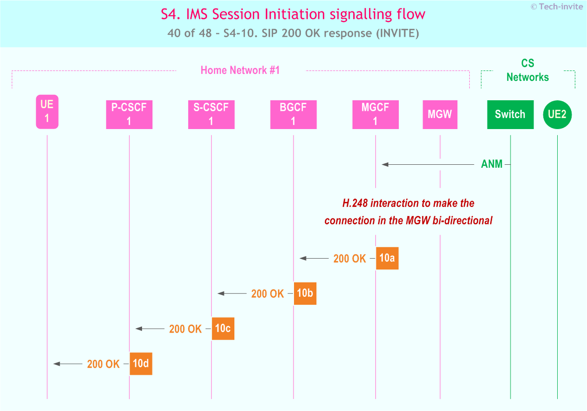 IMS S4 signalling flow - Session Initiation: Mobile origination in home network, Termination in CS network - sequence chart for IMS S4-10. SIP 200 OK response (INVITE)