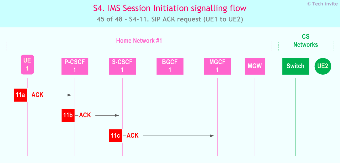 IMS S4 signalling flow - Session Initiation: Mobile origination in home network, Termination in CS network - sequence chart for IMS S4-11. SIP ACK request (UE1 to UE2)