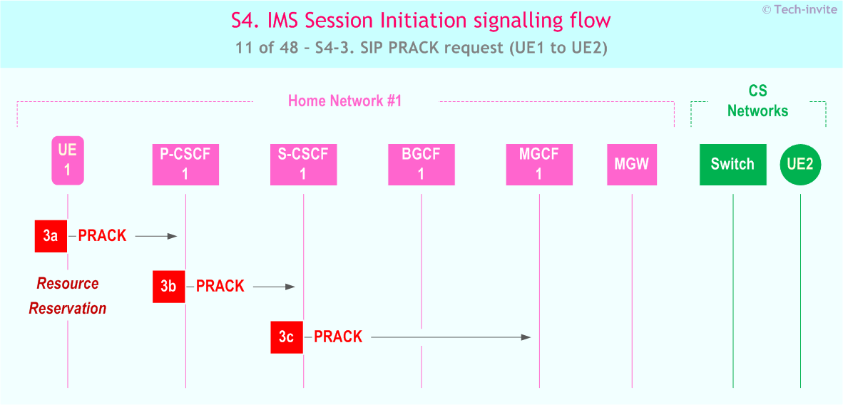 IMS S4 signalling flow - Session Initiation: Mobile origination in home network, Termination in CS network - sequence chart for IMS S4-3. SIP PRACK request (UE1 to UE2)
