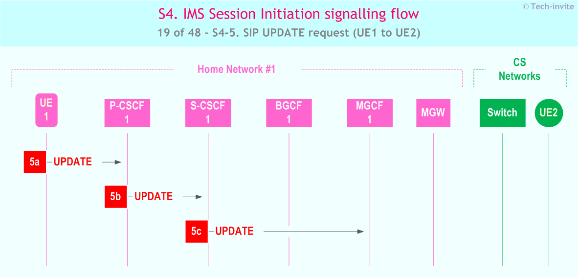 IMS S4 signalling flow - Session Initiation: Mobile origination in home network, Termination in CS network - sequence chart for IMS S4-5. SIP UPDATE request (UE1 to UE2)