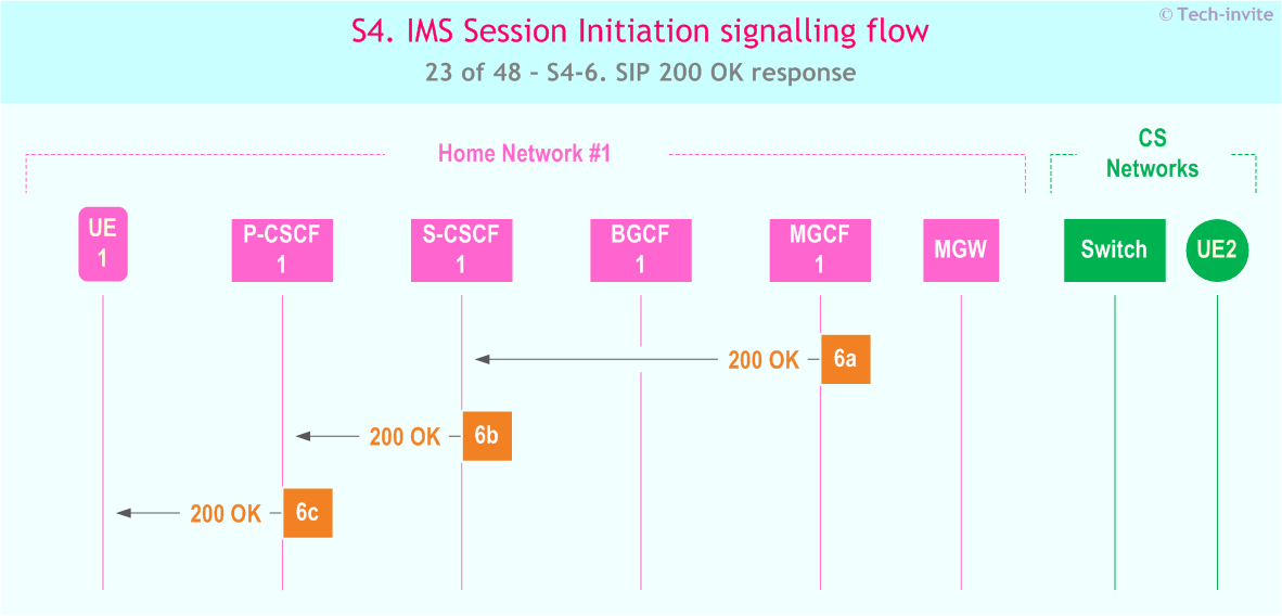 IMS S4 signalling flow - Session Initiation: Mobile origination in home network, Termination in CS network - sequence chart for IMS S4-6. SIP 200 OK response