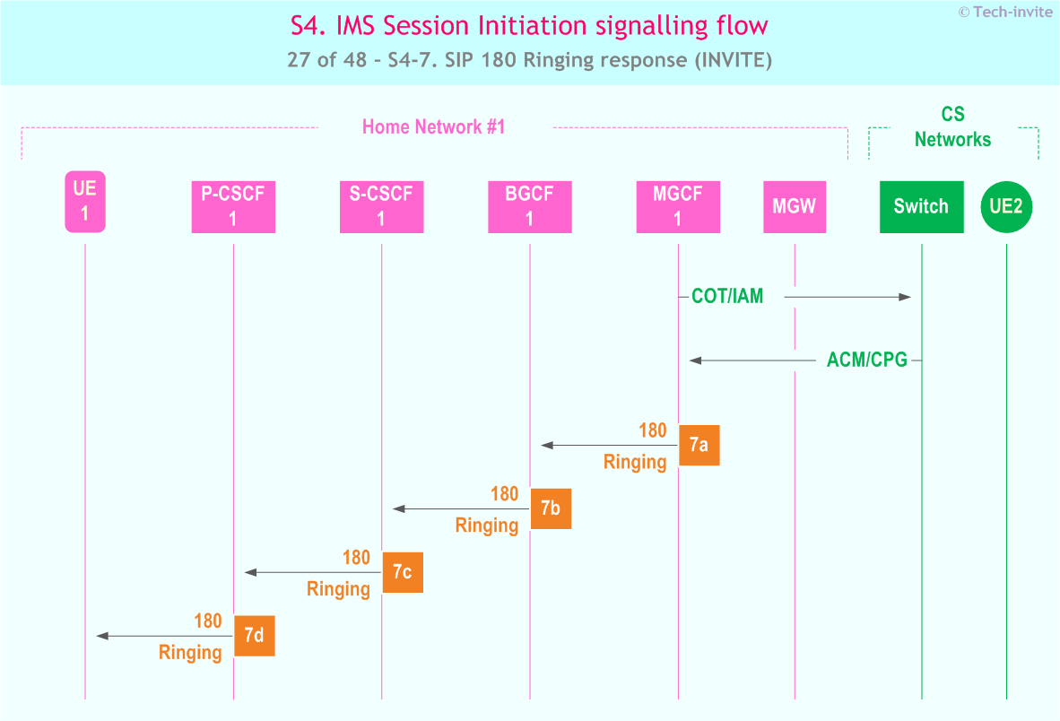 IMS S4 signalling flow - Session Initiation: Mobile origination in home network, Termination in CS network - sequence chart for IMS S4-7. SIP 180 Ringing response (INVITE)