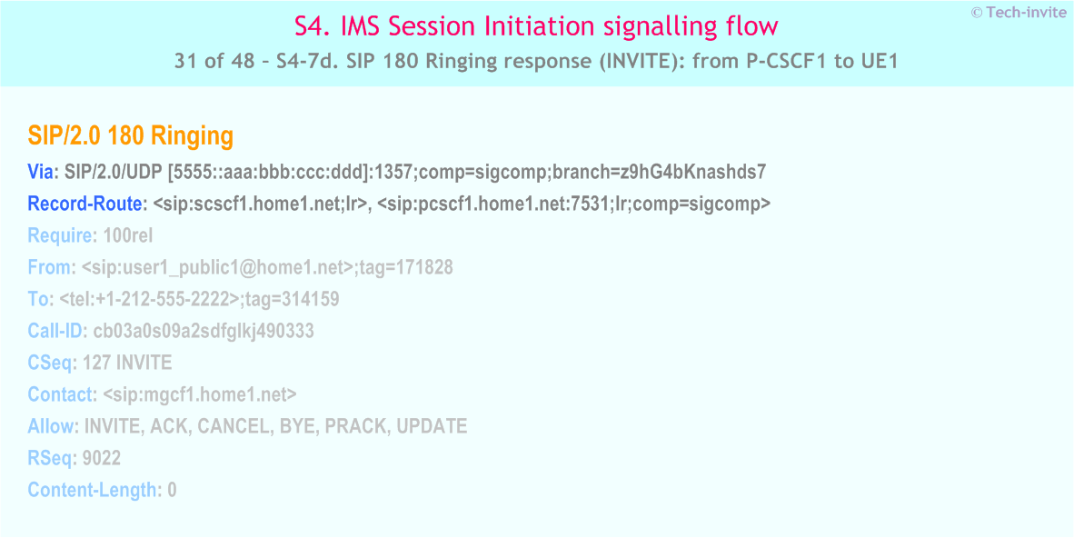 IMS S4 signalling flow - Session Initiation: Mobile origination in home network, Termination in CS network - IMS S4-7d. SIP 180 Ringing response (INVITE): from P-CSCF1 to UE1