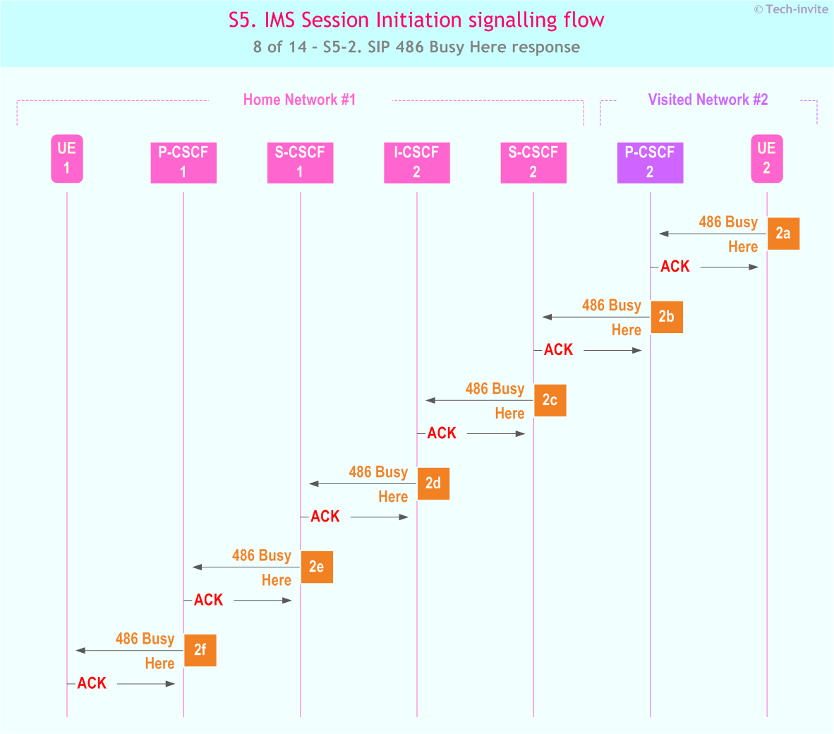 IMS S5 signalling flow - Session Initiation: Mobile origination and termination in home network, but terminating UE roaming and busy - sequence chart for IMS S5-2. SIP 486 Busy Here response