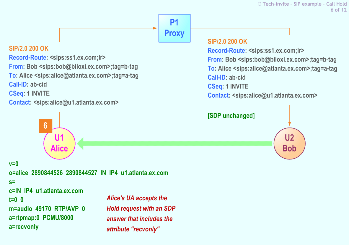 RFC 5359's Call Hold SIP Service example: 6. 200 OK response from Alice to Bob