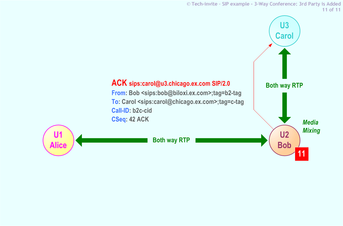 RFC 5359's 3-Way Conference (Third Party is Added) SIP Service example: 11. SIP ACK from Bob to Carol