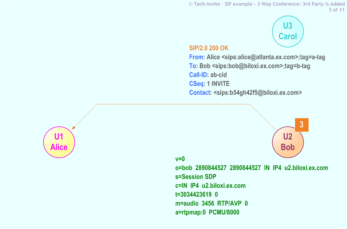 RFC 5359's 3-Way Conference (Third Party is Added) SIP Service example: 3. SIP 200 OK response from Bob to Alice