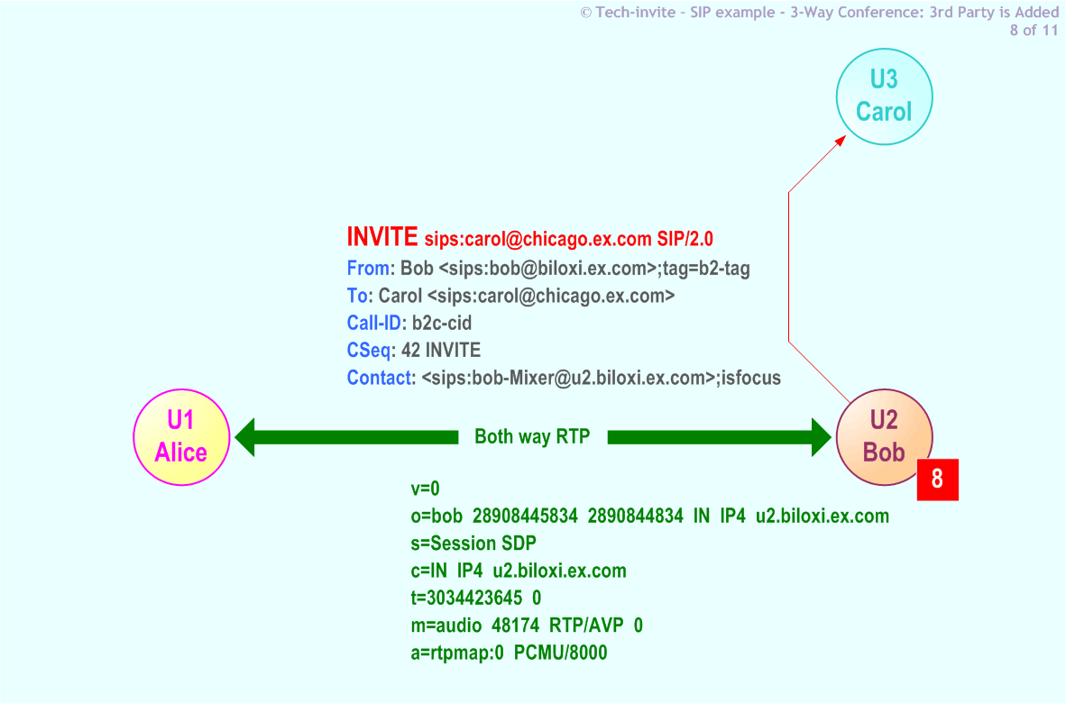 RFC 5359's 3-Way Conference (Third Party is Added) SIP Service example: 8. SIP INVITE request from Bob to Carol
