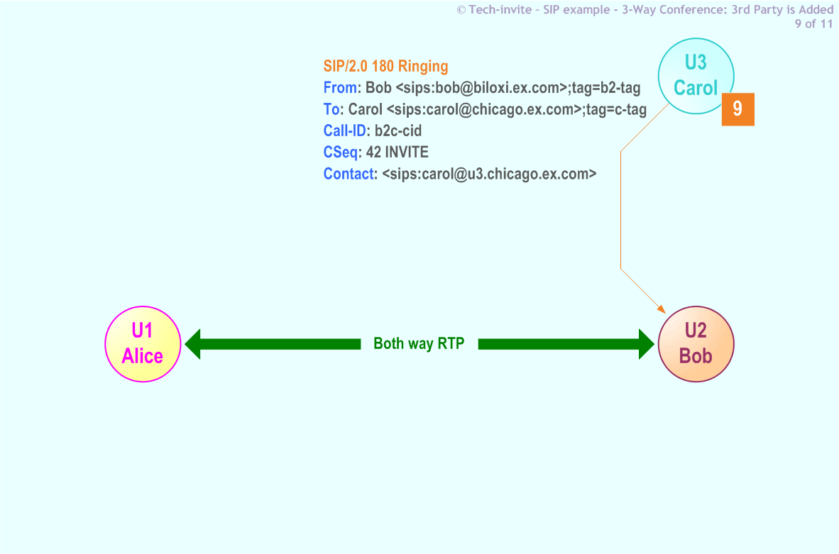 RFC 5359's 3-Way Conference (Third Party is Added) SIP Service example: 9. SIP 180 Ringing response from Carol to Bob