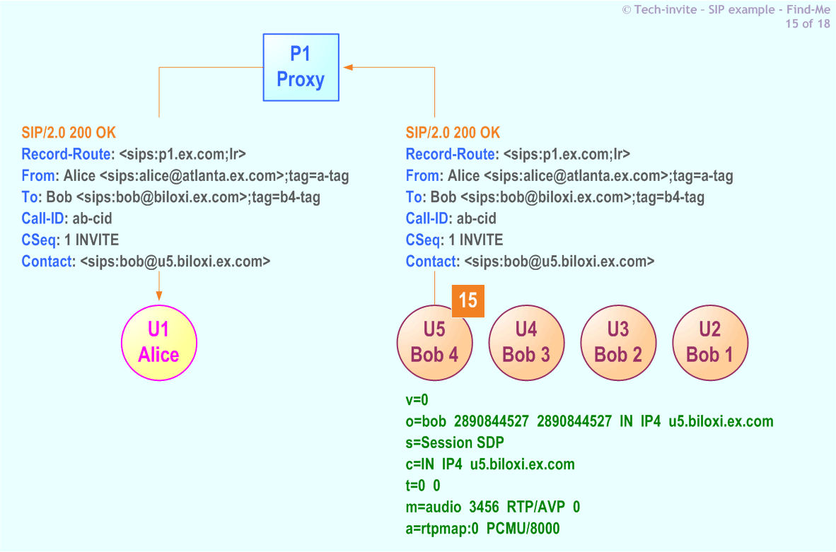 RFC 5359's Find-Me SIP Service example: 15. SIP 200 OK response from Bob (U5) to Alice via Proxy
