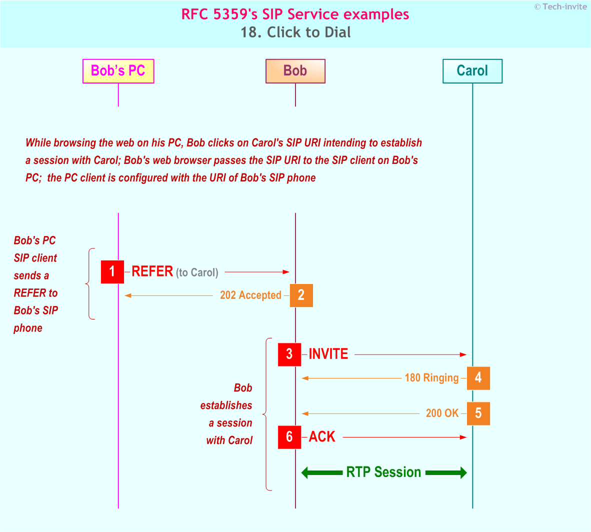 RFC 5359's Click to Dial SIP Service example: Sequence Chart