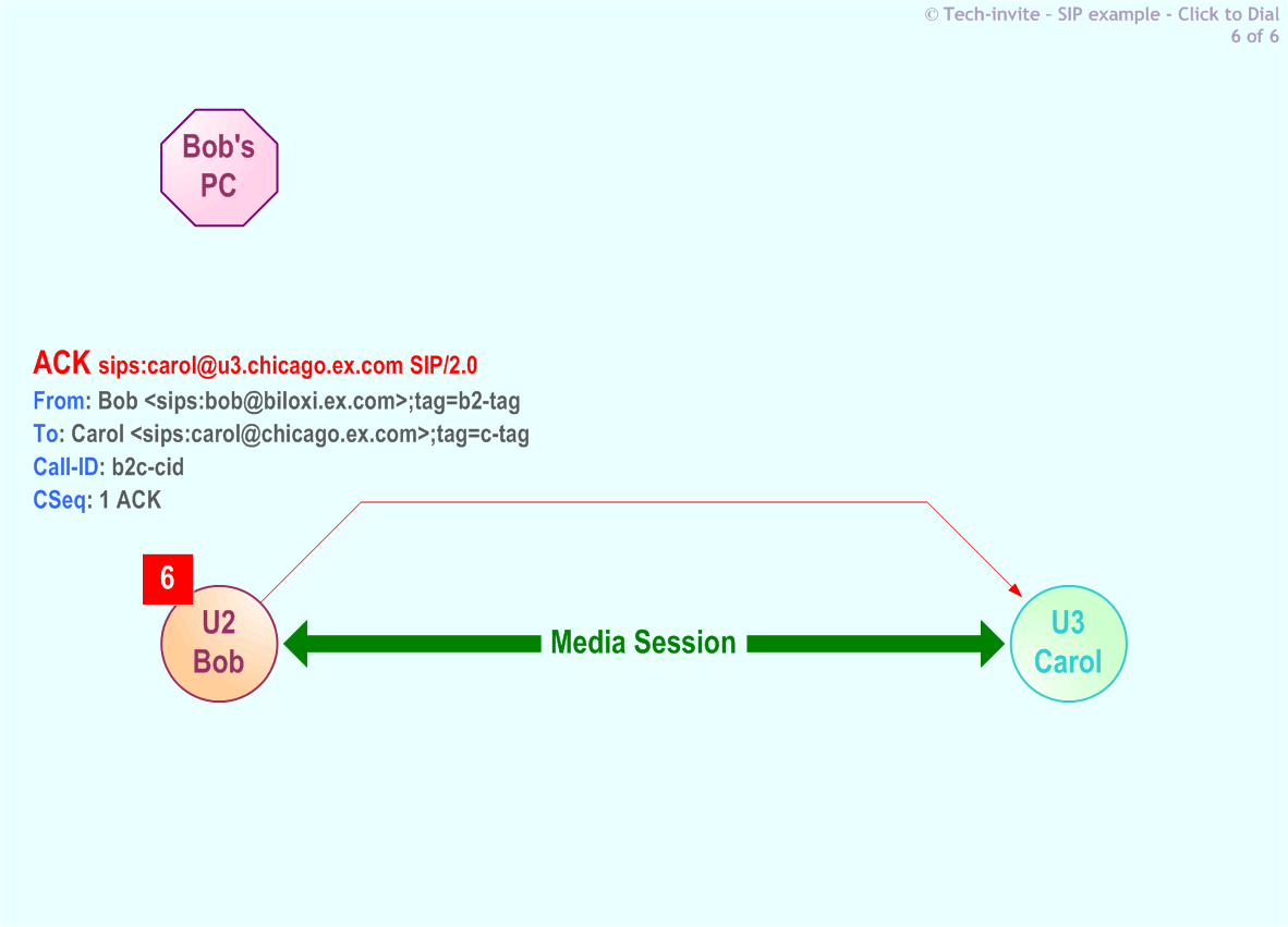RFC 5359's Click to Dial SIP Service example: 6. SIP ACK from Bob to Carol