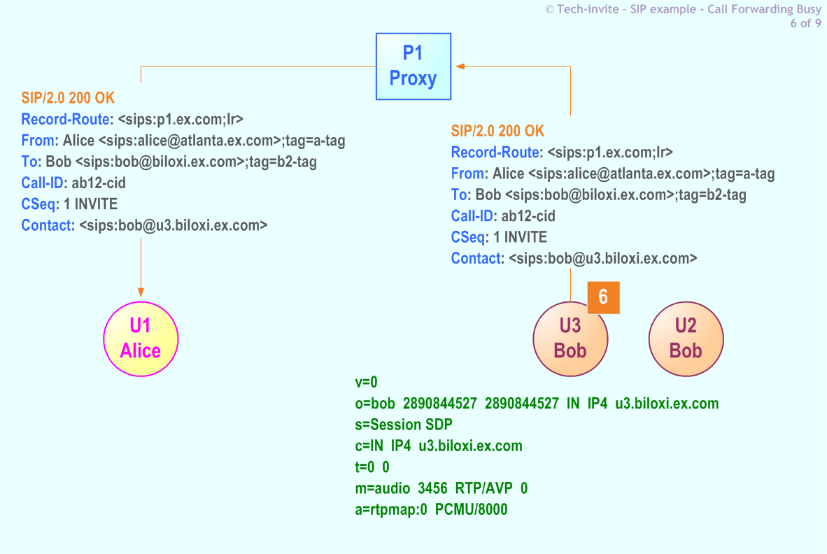 RFC 5359's Call Forwarding Busy SIP Service example: 6. SIP 200 OK response from Bob (U3) to Alice via Proxy