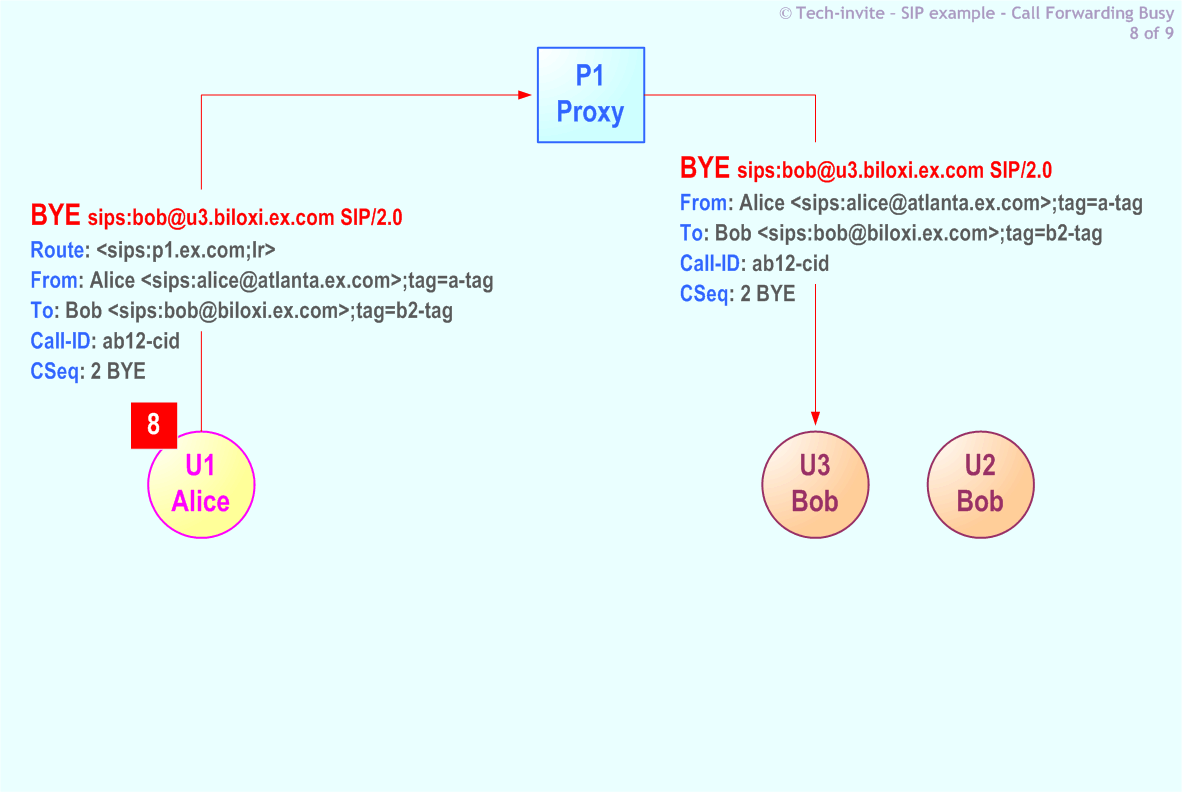 RFC 5359's Call Forwarding Busy SIP Service example: 8. SIP BYE request from Alice to Bob (U3) via Proxy