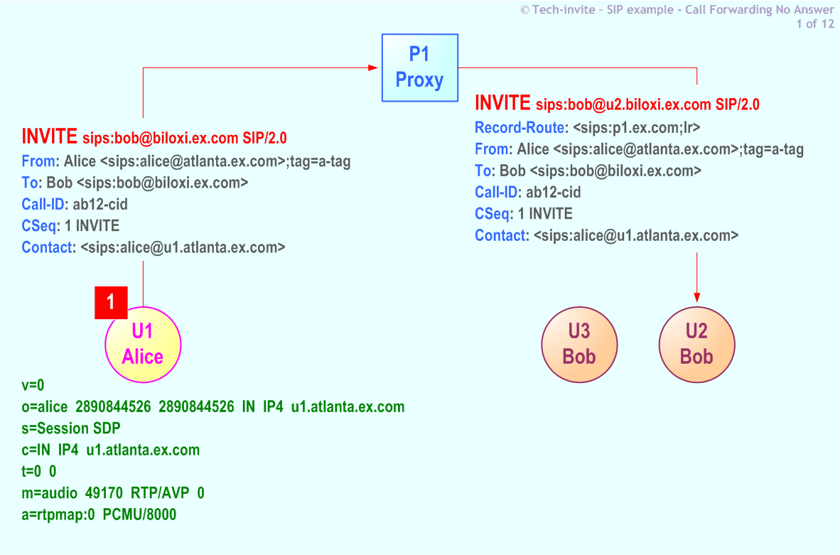 RFC 5359's Call Forwarding No Answer SIP Service example: 1. SIP INVITE request from Alice to Bob via Proxy