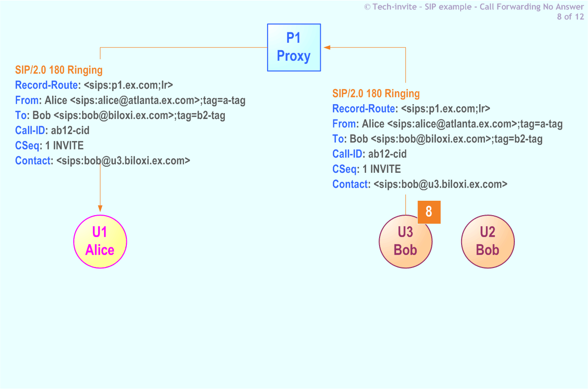 RFC 5359's Call Forwarding No Answer SIP Service example: 8. SIP 180 Ringing response from Bob (U3) to Alice via Proxy