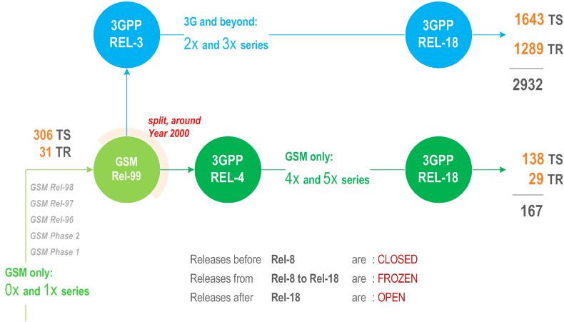 How initial GSM series have been split into 3GPP series