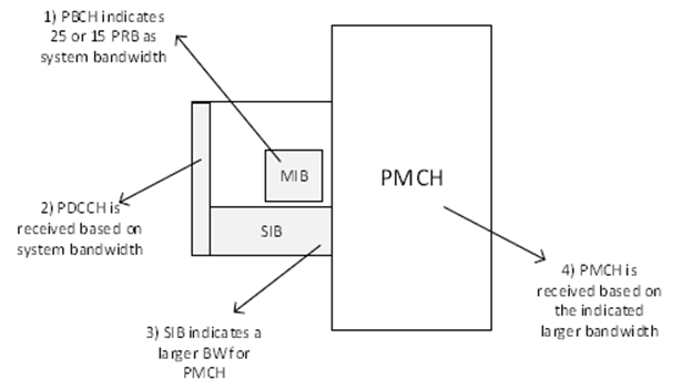Copy of original 3GPP image for 3GPP TS 21.917, Fig. 14.2.1-1: High level description of operation with 6/7/8MHz for PMCH