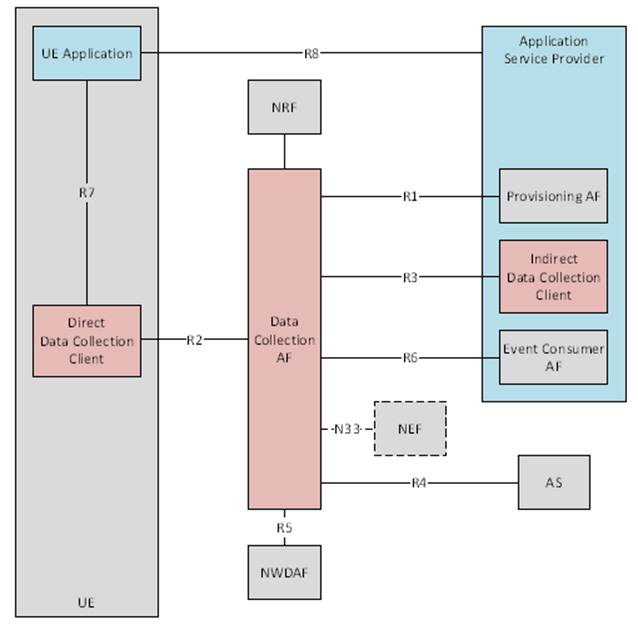 Copy of original 3GPP image for 3GPP TS 21.917, Fig. 15.6-1: Reference architecture for generic UE data collection, reporting and event exposure