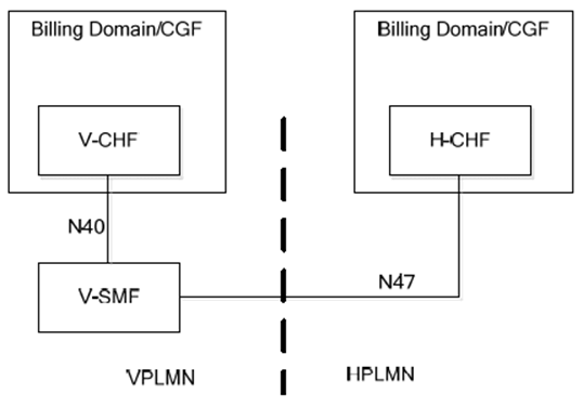 Copy of original 3GPP image for 3GPP TS 21.917, Fig. 18.12-1: 5G data connectivity converged charging architecture in Local breakout scenario reference point representation 
