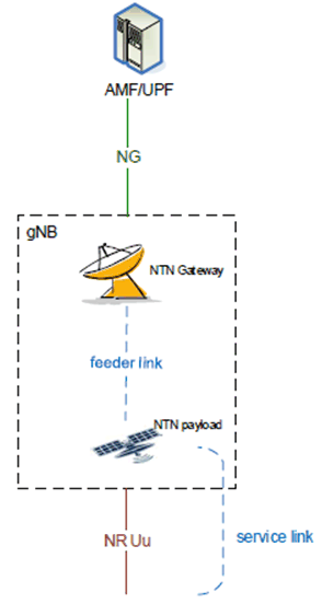 Copy of original 3GPP image for 3GPP TS 21.917, Fig. 5.1.2-1: Overall illustration of an NTN (from TS 38.300 [4])