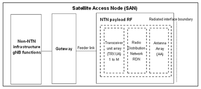 Copy of original 3GPP image for 3GPP TS 21.917, Fig. 5.1.2-2: Satellite Access Node (SAN) (from TS 38.108 [16])