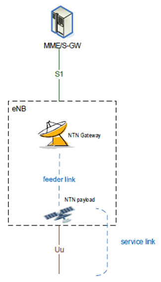 Copy of original 3GPP image for 3GPP TS 21.917, Fig. 5.2-1: Overall illustration of an NTN