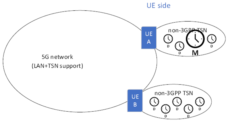 Copy of original 3GPP image for 3GPP TS 21.917, Fig. 6.2.1.2-1: 5G network on path of synchronization messages with two wireless links (both, UL and DL) [1]