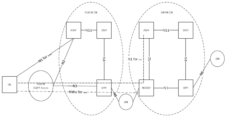 Copy of original 3GPP image for 3GPP TS 21.917, Fig. 6.2.3.1-1: Example with a PLMN acting as underlay network and SNPN as overlay network