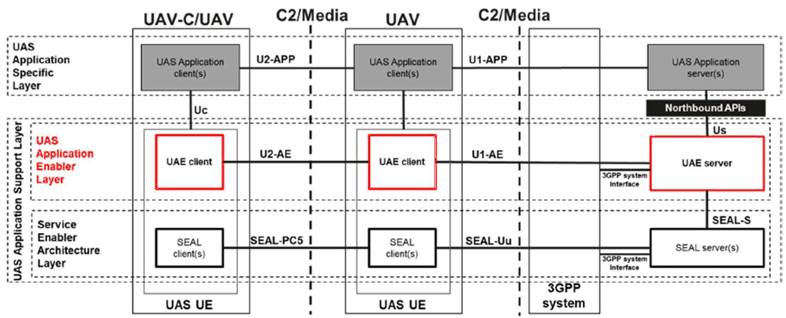 Copy of original 3GPP image for 3GPP TS 21.917, Fig. 6.3.3.2.2-1: UAS application layer over 3GPP system