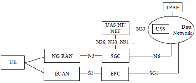 Copy of original 3GPP image for 3GPP TS 21.917, Fig. 6.3.3.3-1: High-level System architecture for UAS