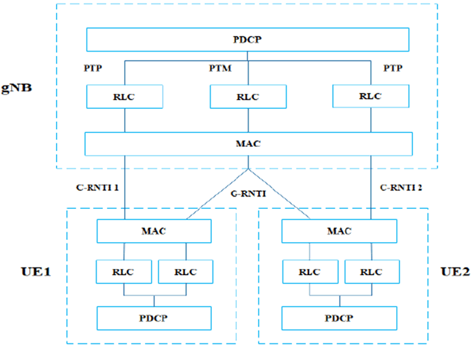 Copy of original 3GPP image for 3GPP TS 21.917, Fig. 6.3.4.3.2-1: Dynamic PTP/PTM switch for MBS multicast
