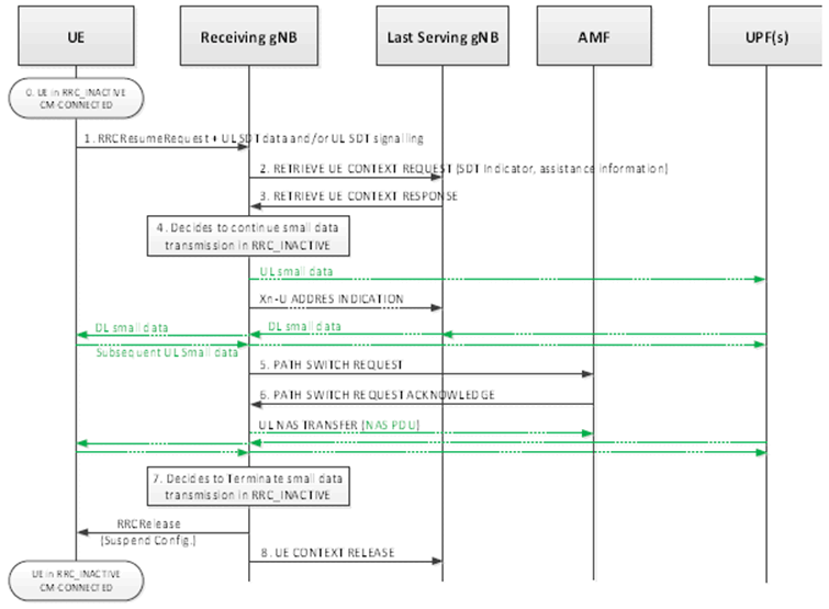 Copy of original 3GPP image for 3GPP TS 21.917, Fig. 7.1-1: RA-SDT with UE context relocation