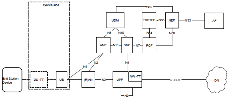 Copy of original 3GPP image for 3GPP TS 21.917, Fig. 7.4-1: Architecture to enable Time Sensitive Communication and Time Synchronization services
