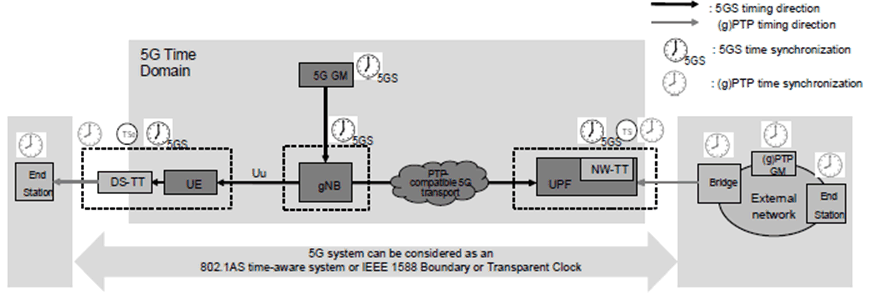 Copy of original 3GPP image for 3GPP TS 21.917, Fig. 7.4-2: 5G system is modelled as PTP instance for supporting time synchronization