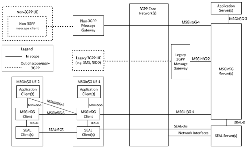 Copy of original 3GPP image for 3GPP TS 21.917, Fig. 7.8-1: Application Architecture of the MSGin5G Service